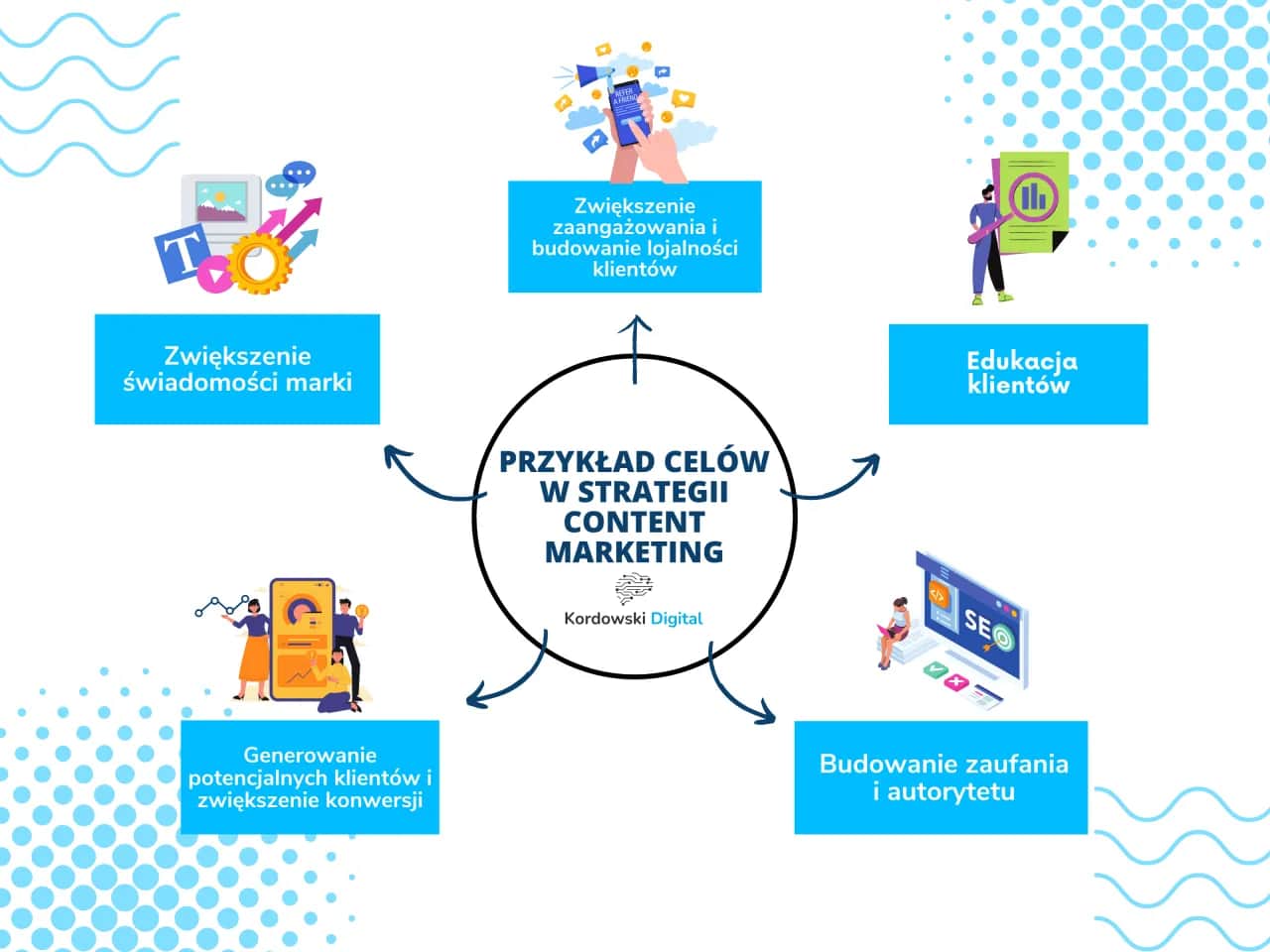 Klienci z content marketingu i social media? Oto strategia!