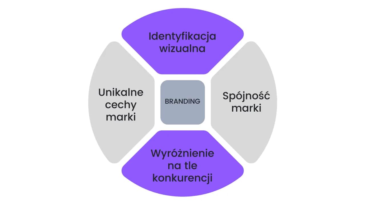 Brand Marketing: Co to? Jak budować i mierzyć sukces marki.