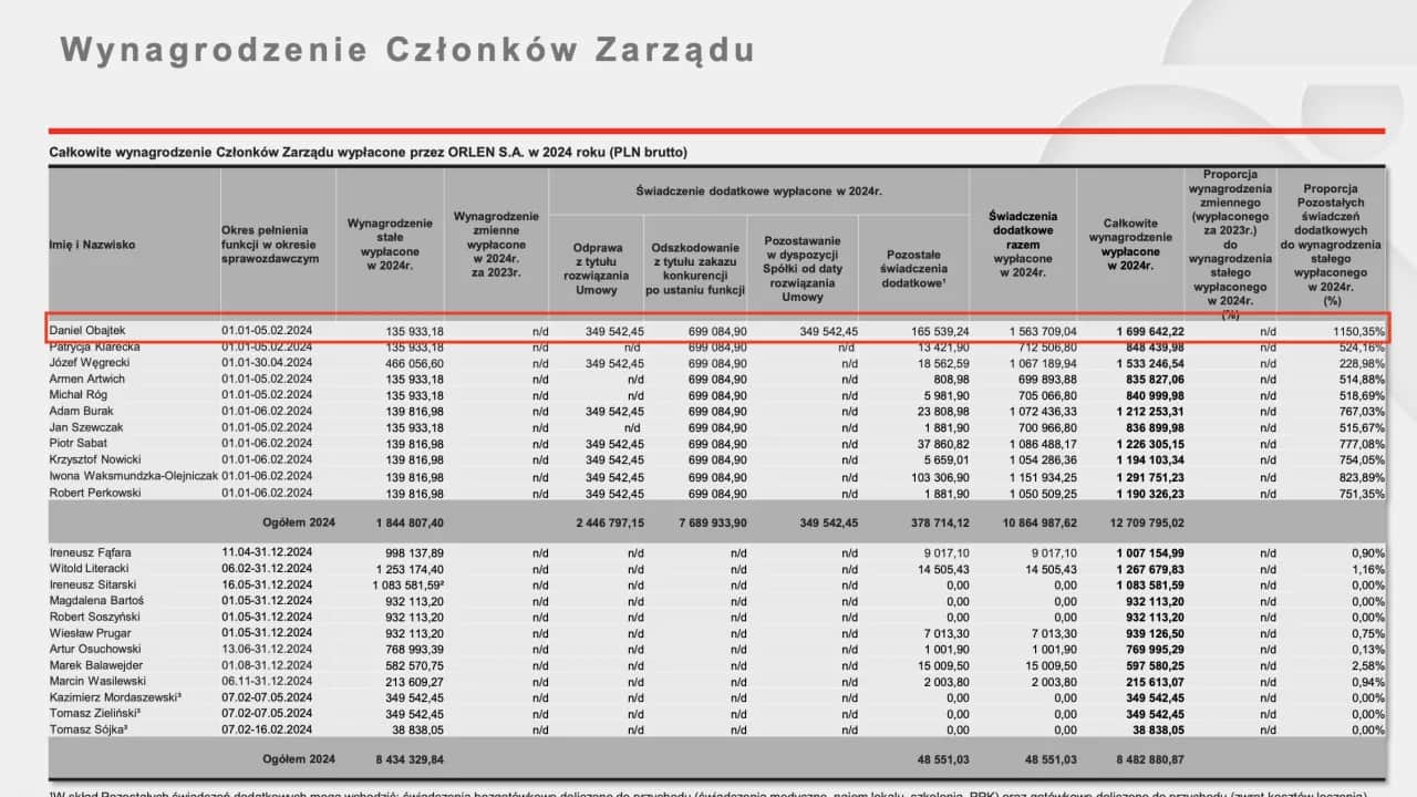 Orlen zarobki 2024: Ile na stacji, w centrali i jakie benefity?